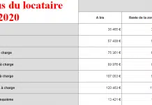 Où trouver son plafond de ressources ?